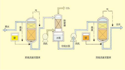 雙室一級、二級除鹽水處理技術